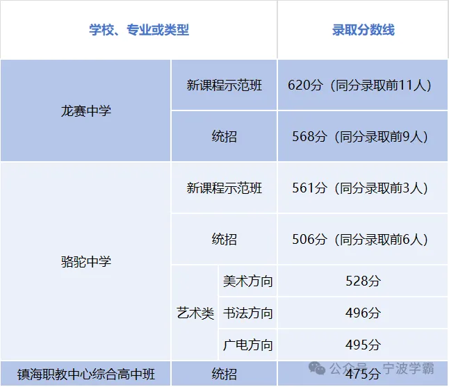 中考分数线降了!2026年宁波多地中考分数线发布!北仑、奉化、镇海、慈溪、宁海、余姚、象山公布!2026志愿参考,附2025年分数线-第17张图片-四季读书网 中考分数线降了!2026年宁波多地中考分数线发布!北仑、奉化、镇海、慈溪、宁海、余姚、象山公布!2026志愿参考,附2025年分数线-第17张图片-四季读书网