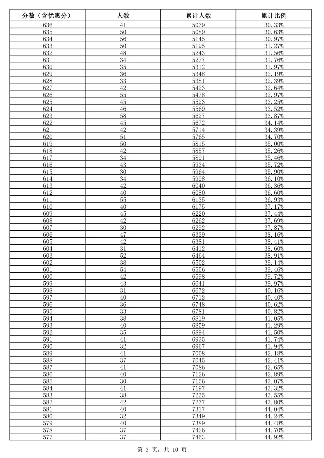 最新!河北1地中考一分一档表公布-第4张图片-四季读书网