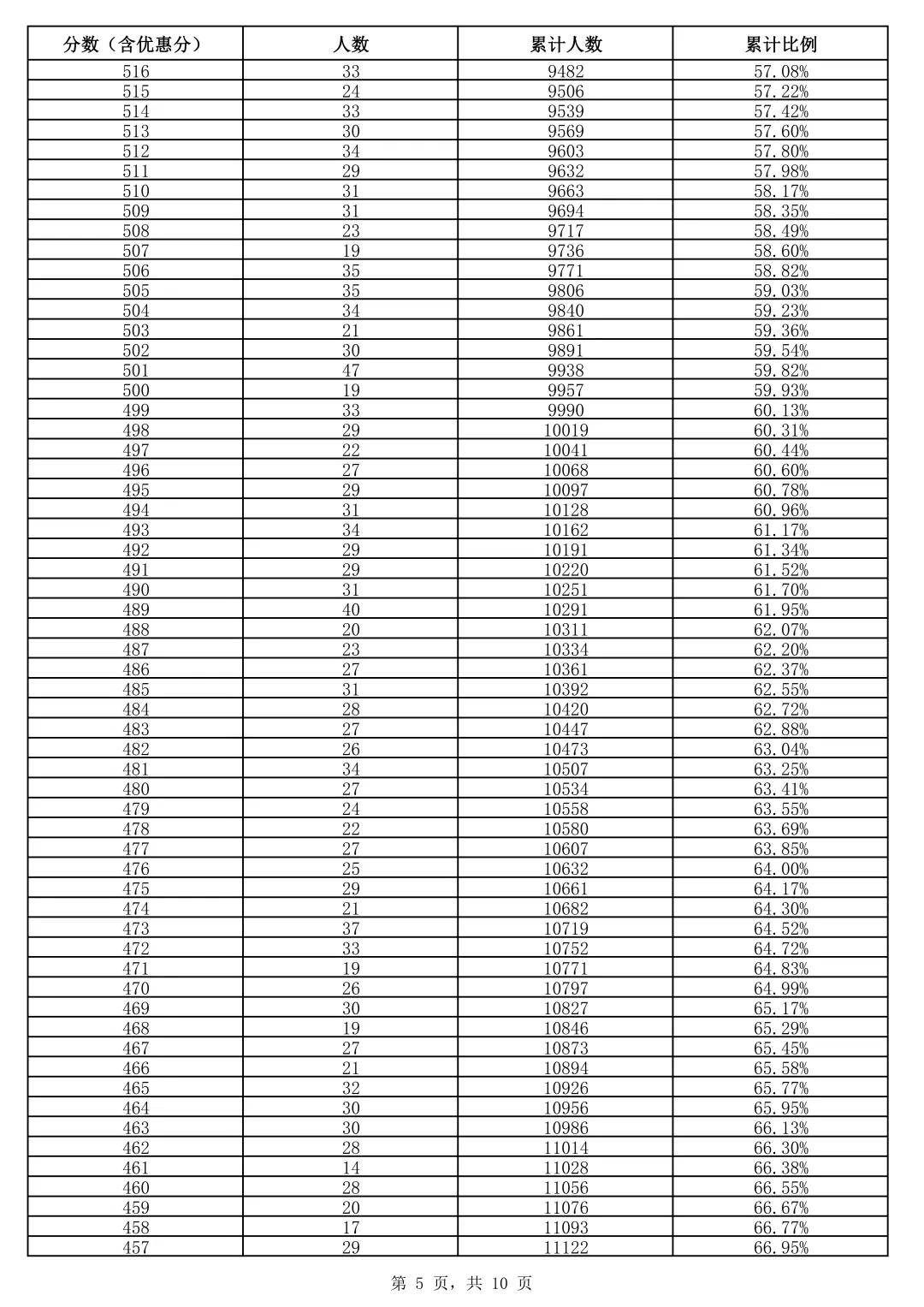 最新!河北1地中考一分一档表公布-第6张图片-四季读书网