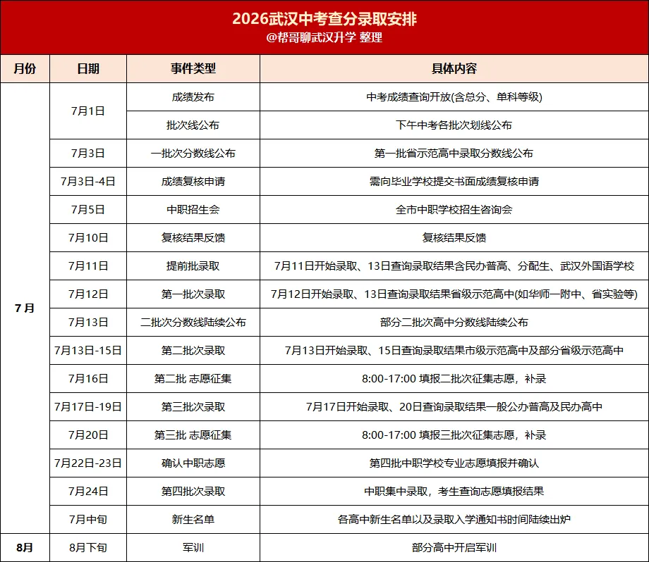 重磅!2026武汉中考分数划线出炉!-第2张图片-四季读书网