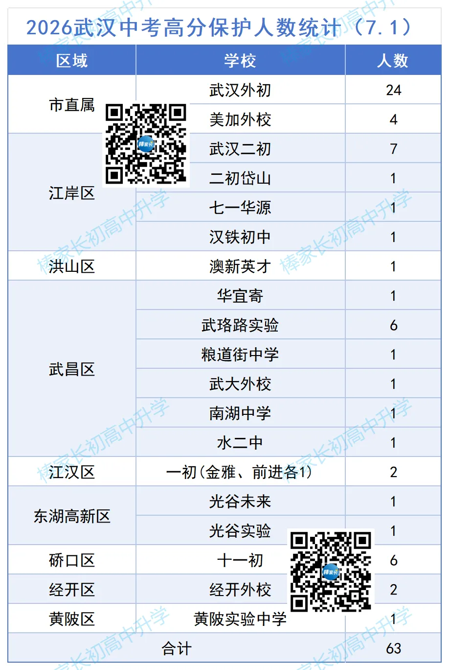 63人!2026武汉中考高保最新汇总!外初成最大赢家-第2张图片-四季读书网