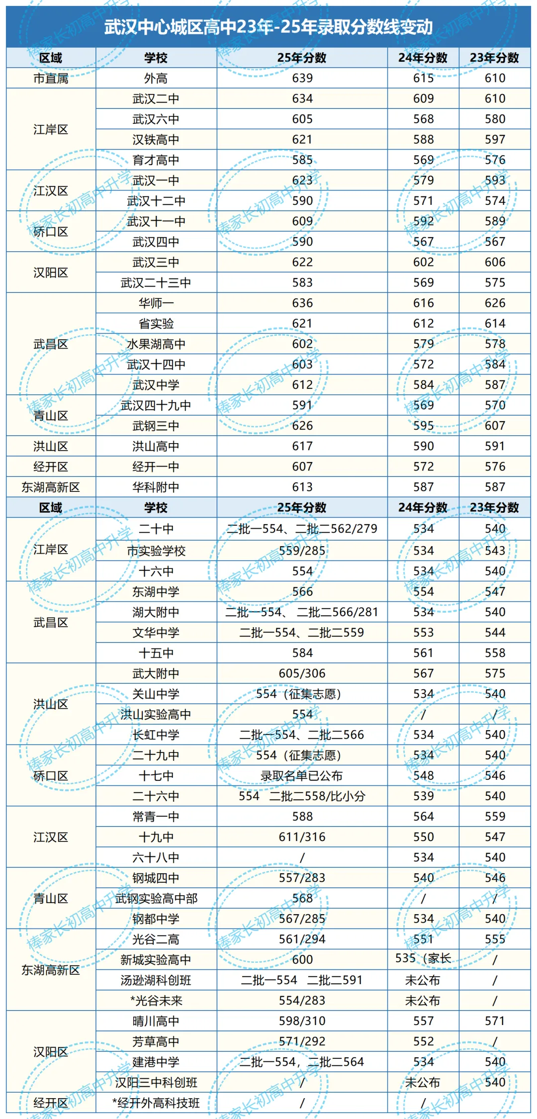 527分,487分!2026武汉中考普高线、示范线出炉!-第4张图片-四季读书网