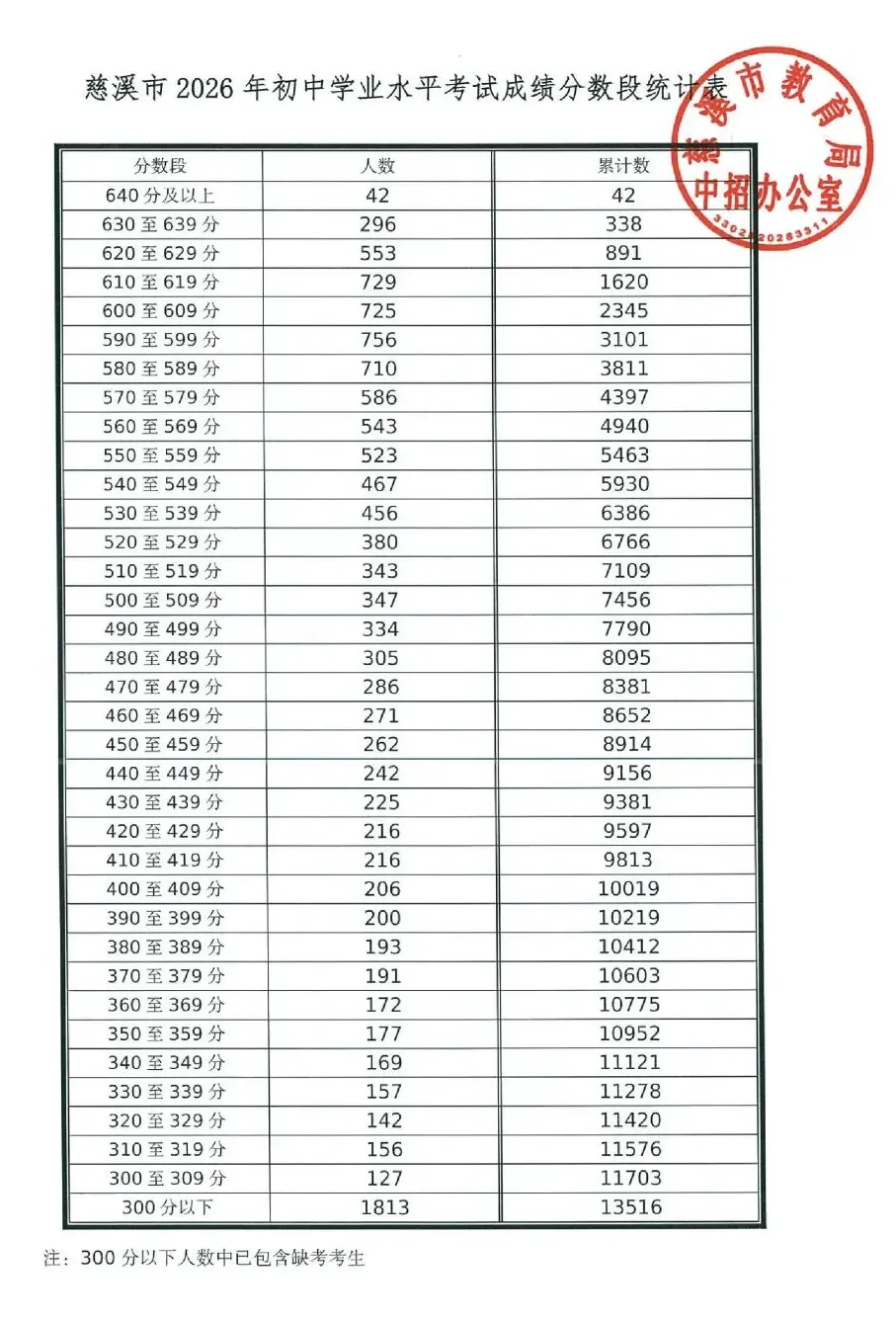 2026宁波多地中考录取分数线陆续公布!25年宁波中考分数线+最低位次号汇总!-第6张图片-四季读书网