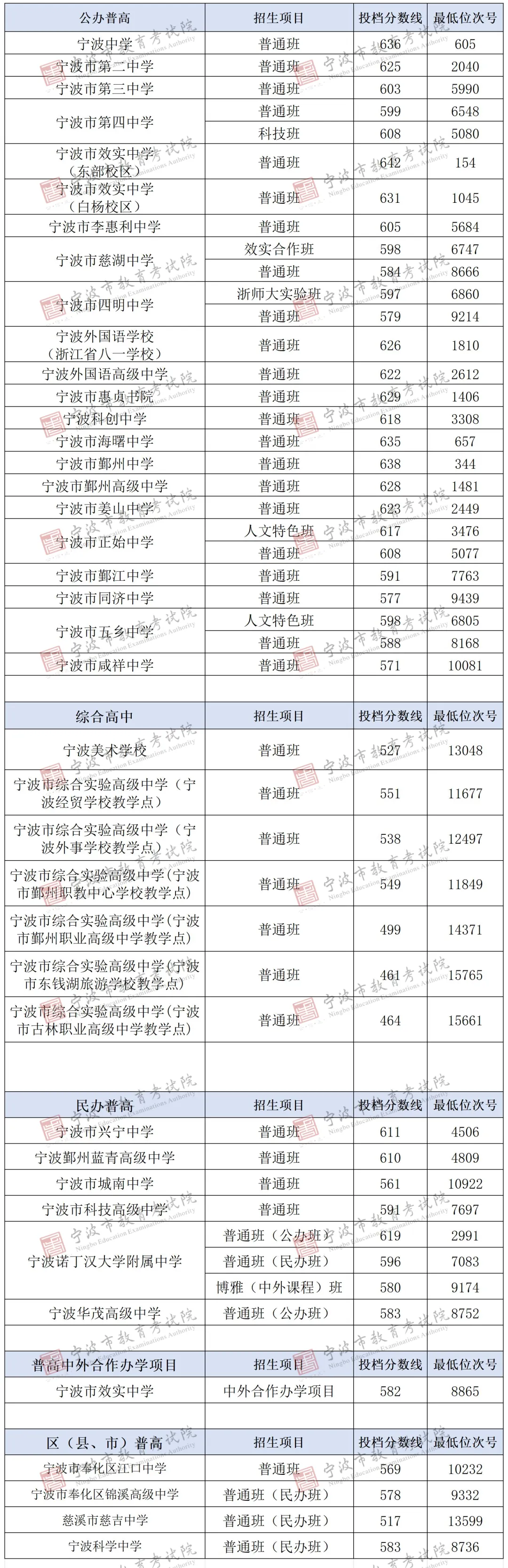 2026宁波多地中考录取分数线陆续公布!25年宁波中考分数线+最低位次号汇总!-第9张图片-四季读书网