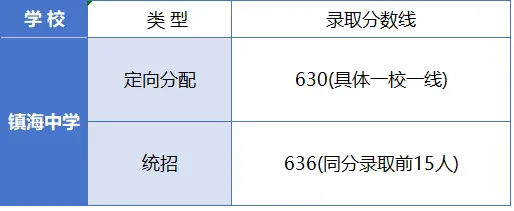 2026宁波多地中考录取分数线陆续公布!25年宁波中考分数线+最低位次号汇总!-第11张图片-四季读书网