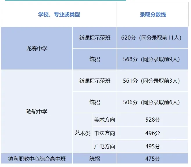 2026宁波多地中考录取分数线陆续公布!25年宁波中考分数线+最低位次号汇总!-第12张图片-四季读书网