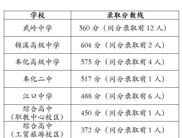 2026宁波多地中考录取分数线陆续公布!25年宁波中考分数线+最低位次号汇总!-第13张图片-四季读书网