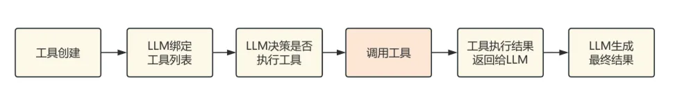Agent面试真题05:13道工具调用高频面试题,学完淘汰百分之90的人(附详细答案)-第1张图片-四季读书网