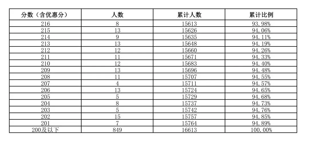 2026年雄安新区中考一分一档表公布!-第11张图片-四季读书网 2026年雄安新区中考一分一档表公布!-第11张图片-四季读书网