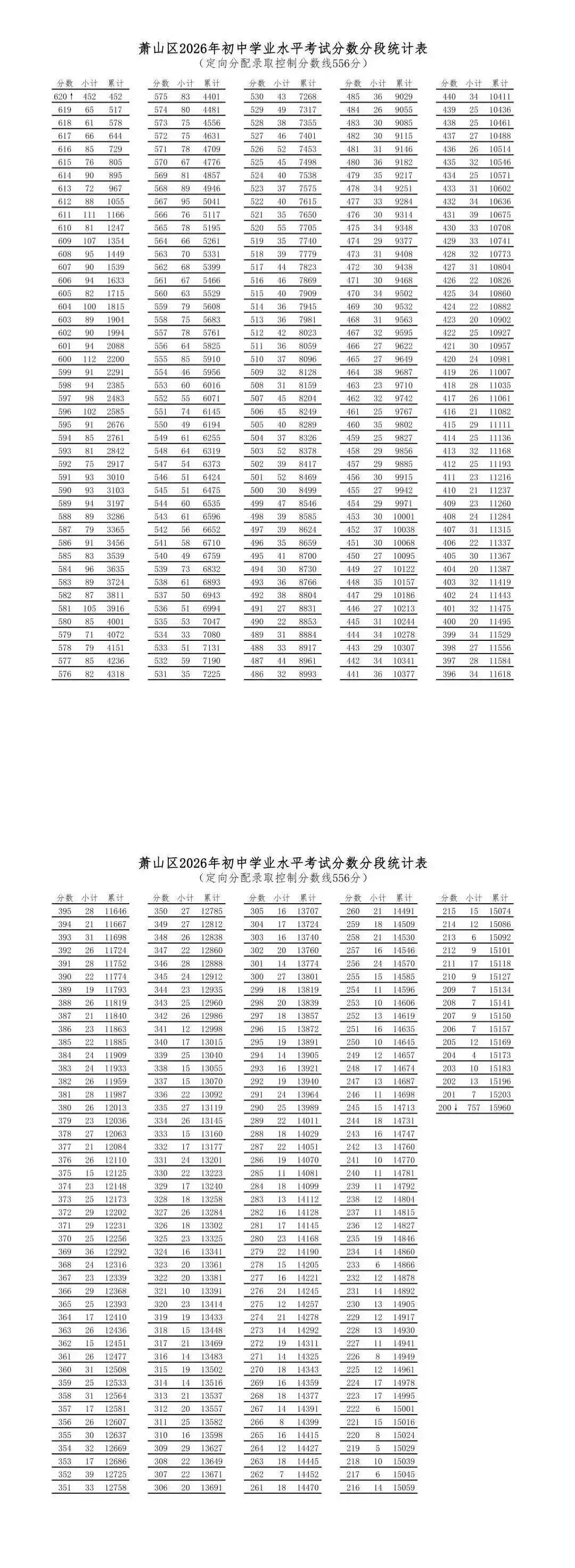 中考625分以上的人数没有去年多?560分还能不能读公办普高?杭州部分初中最新数据反馈-第1张图片-四季读书网