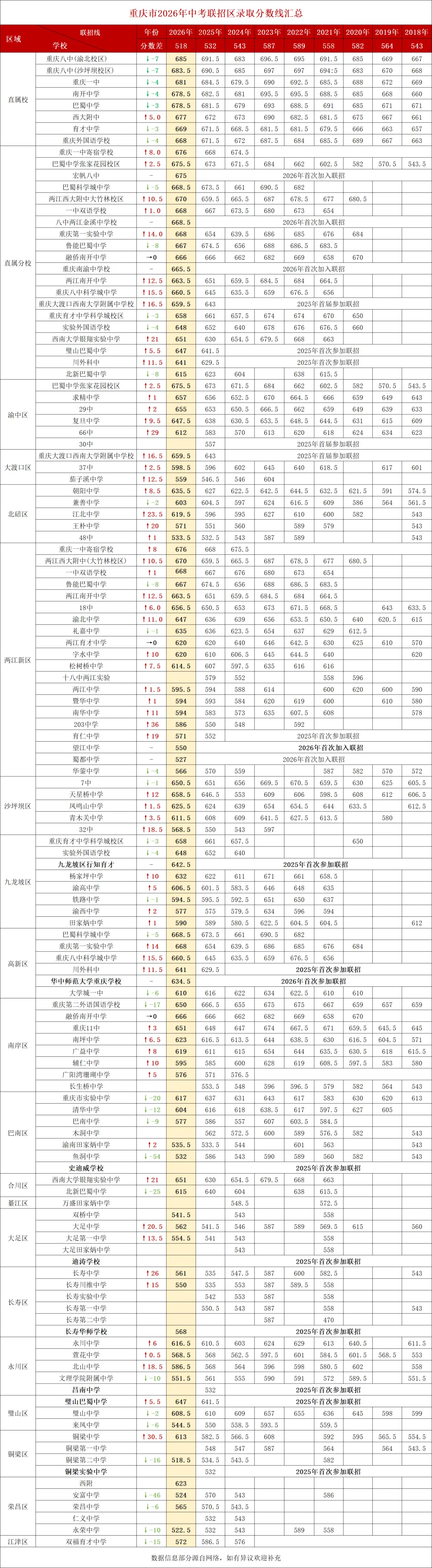 2026重庆中考分数线汇总!联招线十年新低,分校分数线反超本部!-第4张图片-四季读书网 2026重庆中考分数线汇总!联招线十年新低,分校分数线反超本部!-第4张图片-四季读书网