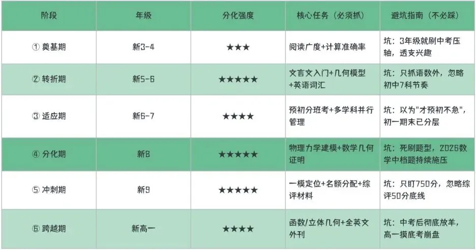 小升初到新中考这张6年表:上海家长哪几个节点必须抓,哪几个坑不必踩-第2张图片-四季读书网 小升初到新中考这张6年表:上海家长哪几个节点必须抓,哪几个坑不必踩-第2张图片-四季读书网