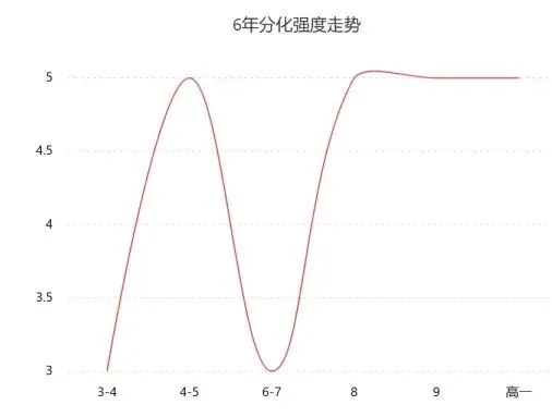 小升初到新中考这张6年表:上海家长哪几个节点必须抓,哪几个坑不必踩-第3张图片-四季读书网 小升初到新中考这张6年表:上海家长哪几个节点必须抓,哪几个坑不必踩-第3张图片-四季读书网