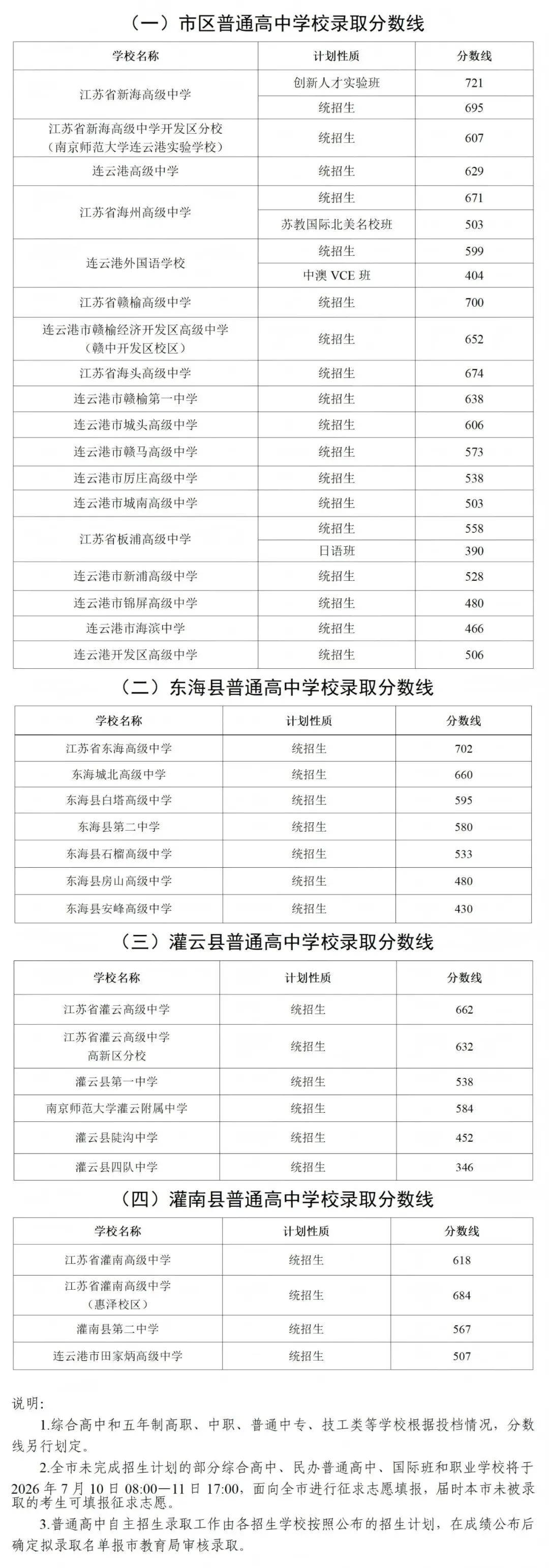 刚刚,2025连云港中考分数线公布!-第1张图片-四季读书网