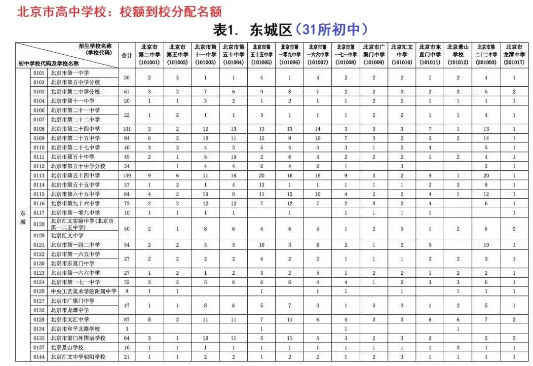 北京中考校额到校详细分配表(城五区)-第2张图片-四季读书网 北京中考校额到校详细分配表(城五区)-第2张图片-四季读书网