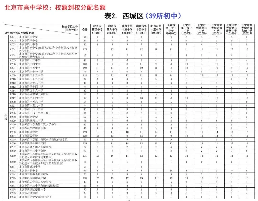北京中考校额到校详细分配表(城五区)-第3张图片-四季读书网 北京中考校额到校详细分配表(城五区)-第3张图片-四季读书网