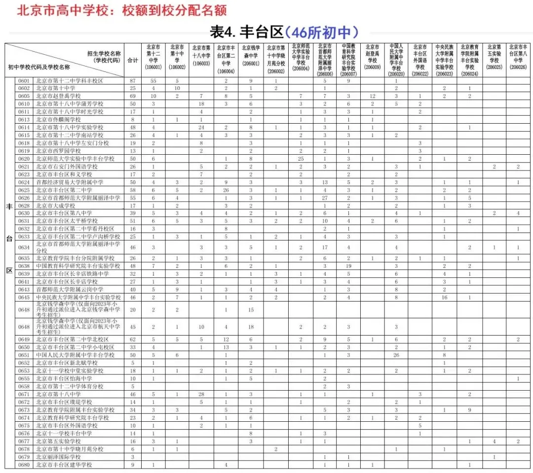 北京中考校额到校详细分配表(城五区)-第6张图片-四季读书网 北京中考校额到校详细分配表(城五区)-第6张图片-四季读书网