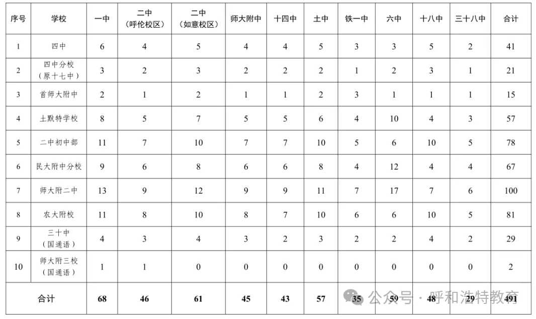 呼和浩特市2026年中考分招名额分配公布!-第4张图片-四季读书网