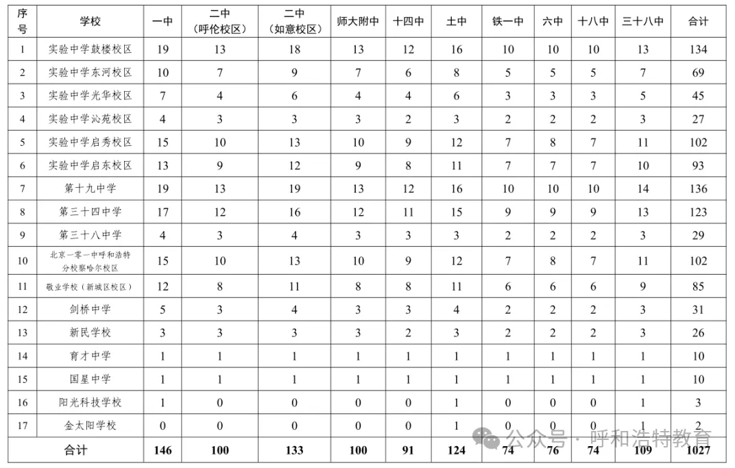 呼和浩特市2026年中考分招名额分配公布!-第6张图片-四季读书网