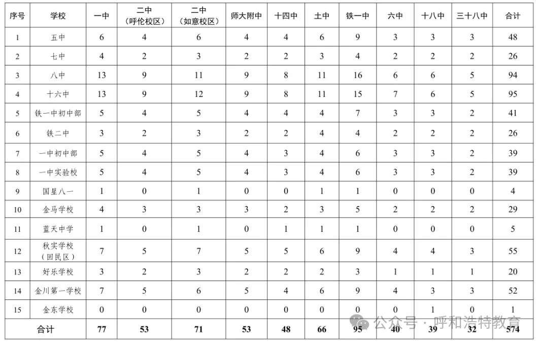 呼和浩特市2026年中考分招名额分配公布!-第8张图片-四季读书网