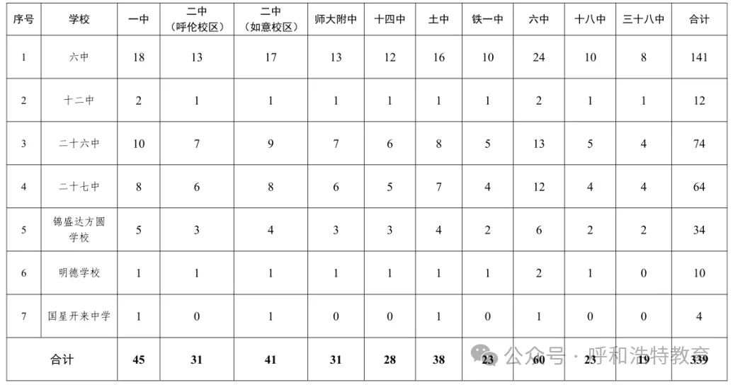 呼和浩特市2026年中考分招名额分配公布!-第10张图片-四季读书网