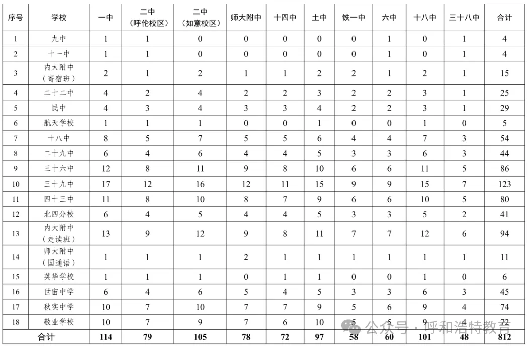 呼和浩特市2026年中考分招名额分配公布!-第12张图片-四季读书网