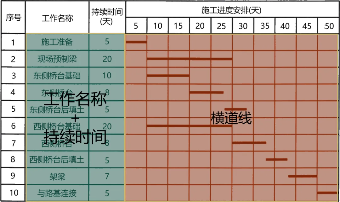 2026年二建《施工管理》真题考点:横道图-第2张图片-四季读书网