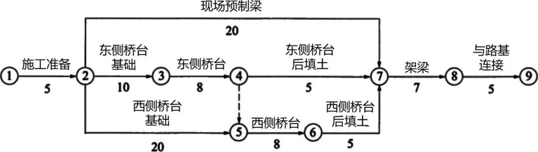 2026年二建《施工管理》真题考点:横道图-第3张图片-四季读书网
