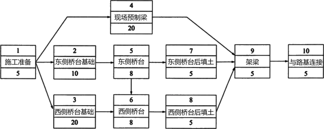 2026年二建《施工管理》真题考点:横道图-第4张图片-四季读书网