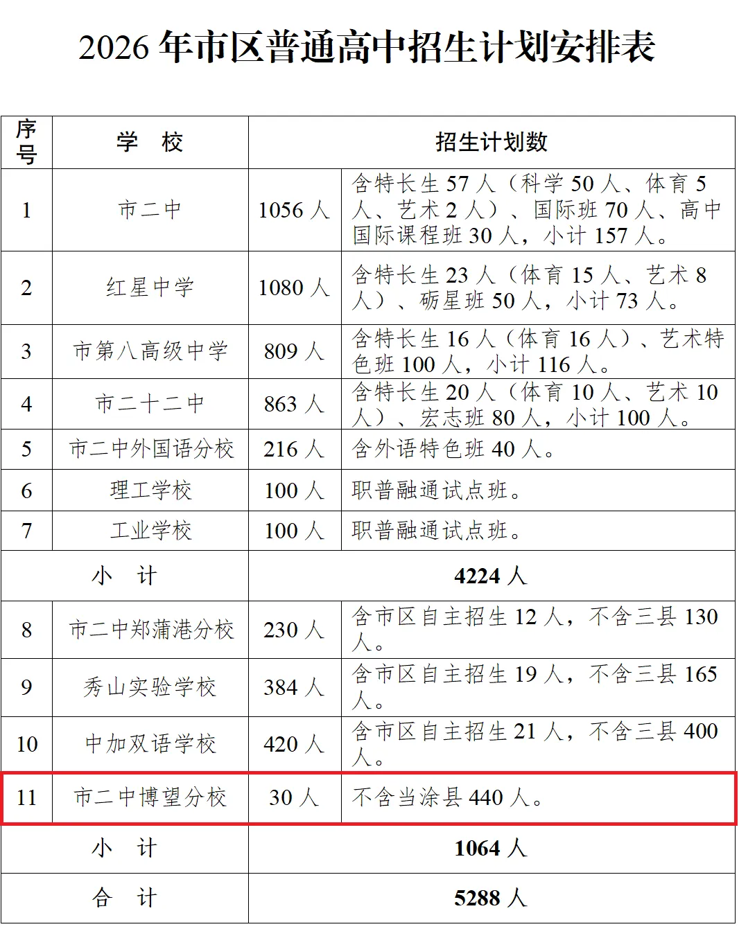 刚刚,马鞍山市中考分数线公布!-第10张图片-四季读书网 刚刚,马鞍山市中考分数线公布!-第10张图片-四季读书网