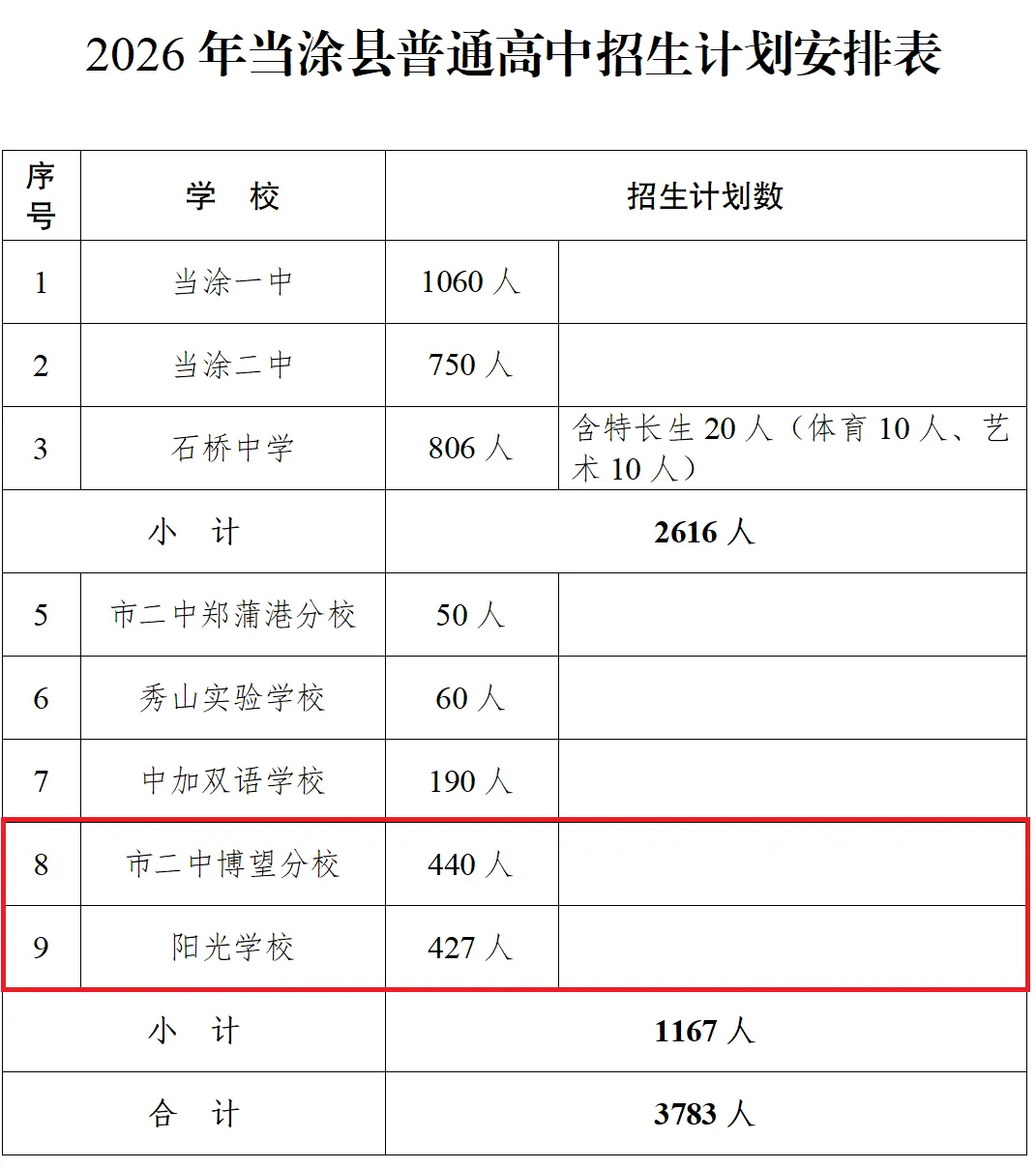 刚刚,马鞍山市中考分数线公布!-第11张图片-四季读书网 刚刚,马鞍山市中考分数线公布!-第11张图片-四季读书网