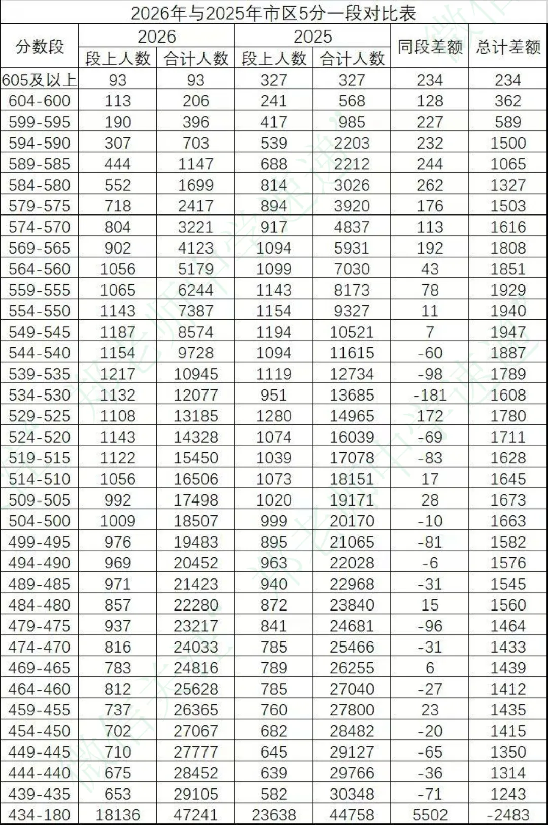 2026年济南中考成绩分析!全济南最高分636分,市区最高分628分,来自稼轩-第2张图片-四季读书网 2026年济南中考成绩分析!全济南最高分636分,市区最高分628分,来自稼轩-第2张图片-四季读书网