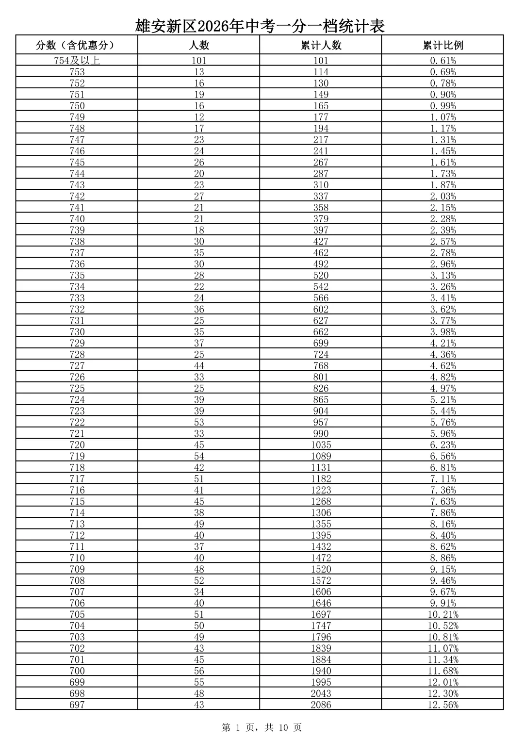 最新!河北1地中考一分一档统计表公布-第2张图片-四季读书网 最新!河北1地中考一分一档统计表公布-第2张图片-四季读书网