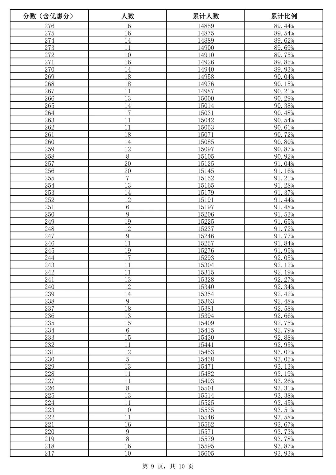 最新!河北1地中考一分一档统计表公布-第10张图片-四季读书网 最新!河北1地中考一分一档统计表公布-第10张图片-四季读书网