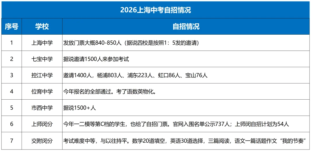 2026四校八校自招考试情况和真题,据说依然很难!-第1张图片-四季读书网 2026四校八校自招考试情况和真题,据说依然很难!-第1张图片-四季读书网