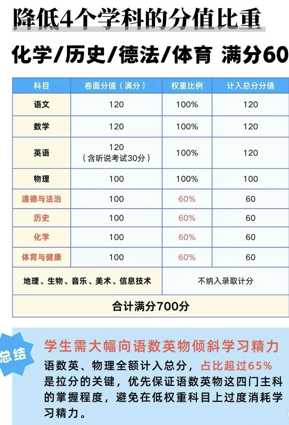 2027新中考 化学分值打折了?-第3张图片-四季读书网
