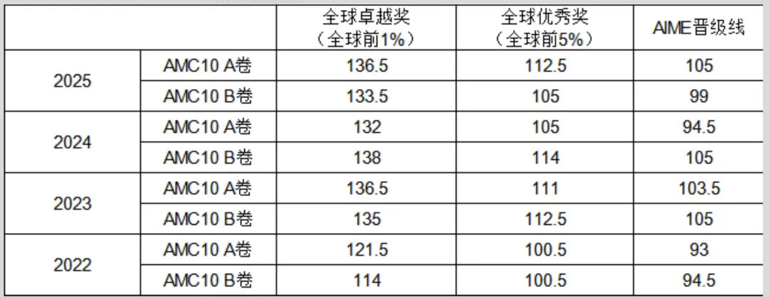 无偿分享!AMC10数学全套备考资料|真题pdf+直接抄暑假冲刺计划!-第2张图片-四季读书网 无偿分享!AMC10数学全套备考资料|真题pdf+直接抄暑假冲刺计划!-第2张图片-四季读书网