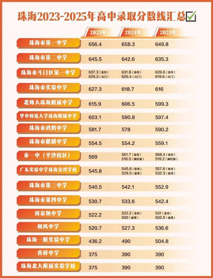 2026年珠海市中考录取分数线参考-第2张图片-四季读书网