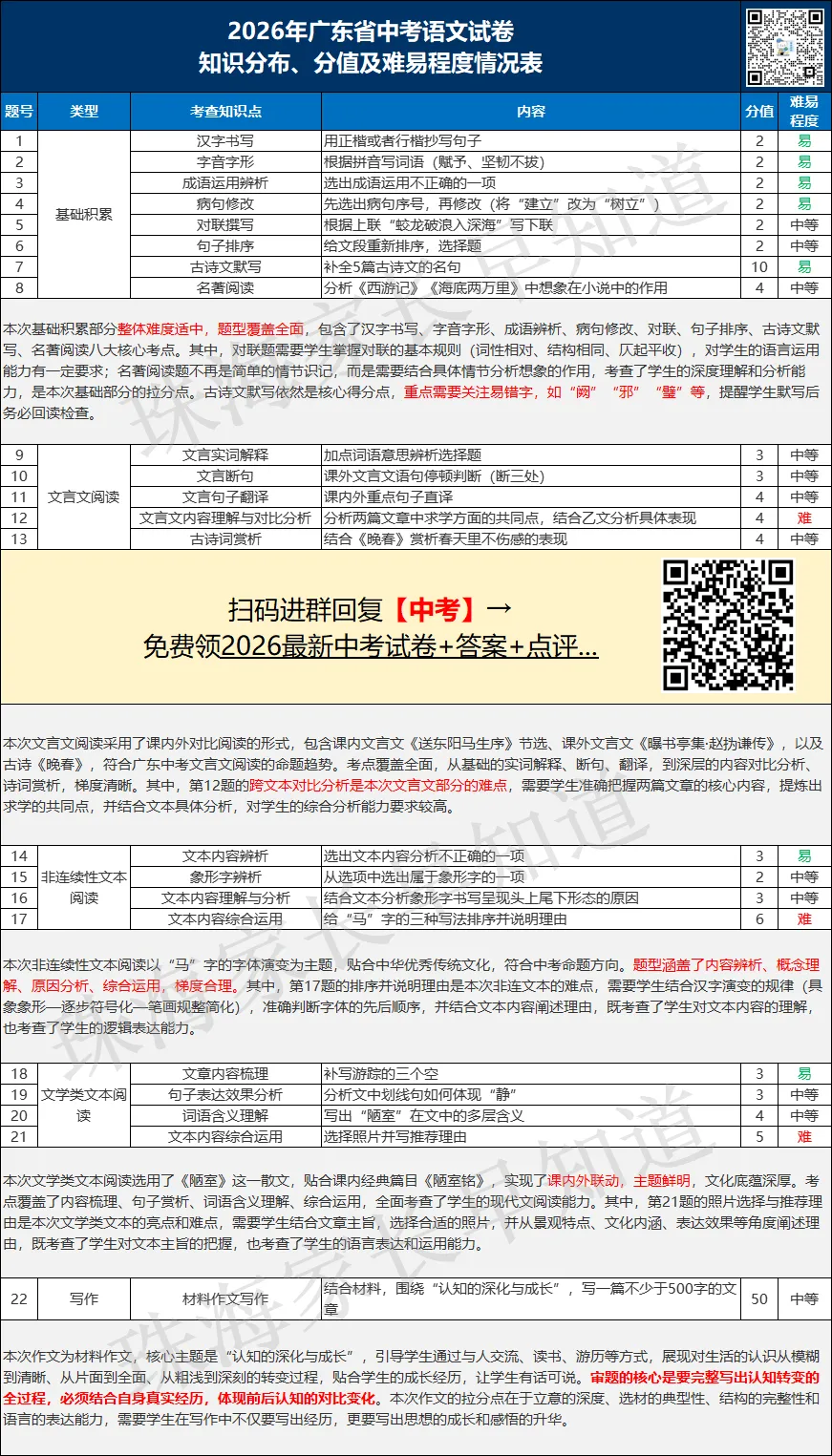 速看!2026珠海中考语文快评来啦!点击领最新中考试卷+答案...-第3张图片-四季读书网