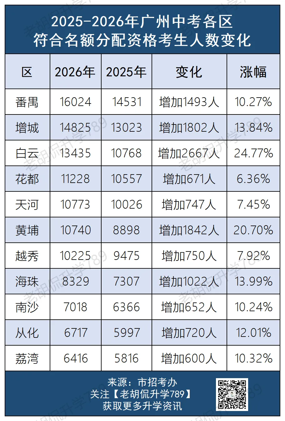 今年各区中考人数暴涨?内附最新难度反馈,道法历史“杀疯了”?-第19张图片-四季读书网 今年各区中考人数暴涨?内附最新难度反馈,道法历史“杀疯了”?-第19张图片-四季读书网