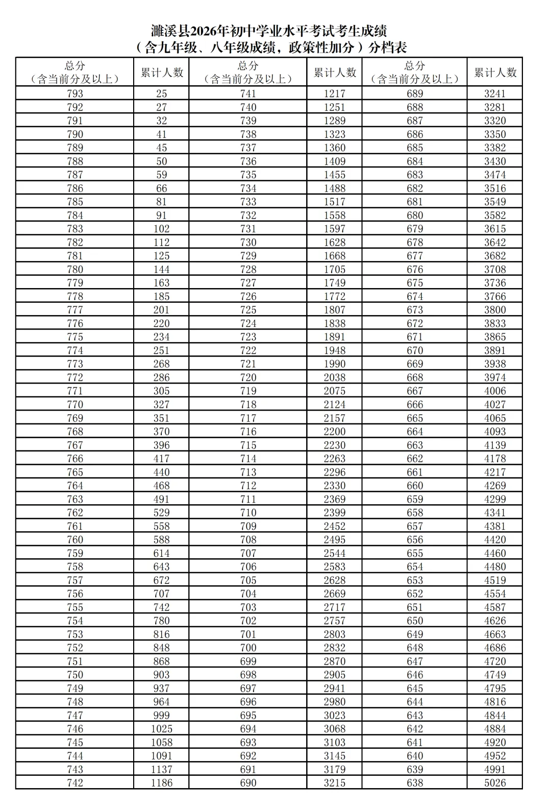 濉溪县中考分档表公布!-第2张图片-四季读书网 濉溪县中考分档表公布!-第2张图片-四季读书网