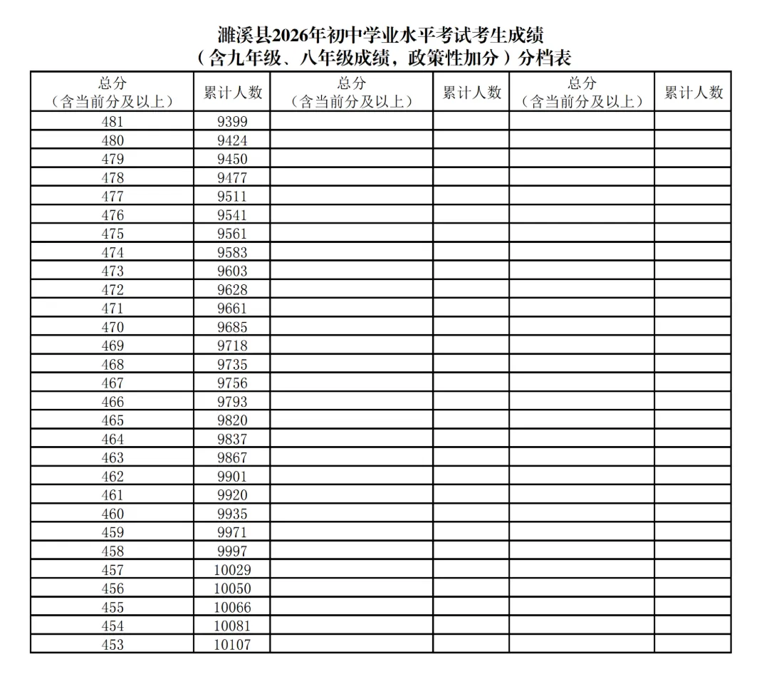 濉溪县中考分档表公布!-第4张图片-四季读书网 濉溪县中考分档表公布!-第4张图片-四季读书网
