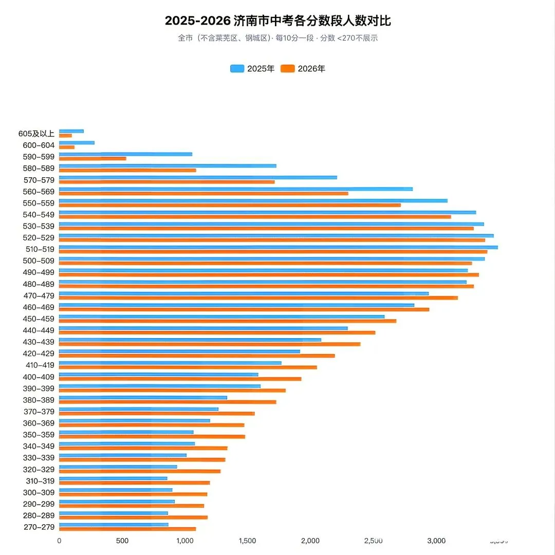 最高分628来自稼轩!济南2026年中考成绩分析!-第3张图片-四季读书网 最高分628来自稼轩!济南2026年中考成绩分析!-第3张图片-四季读书网