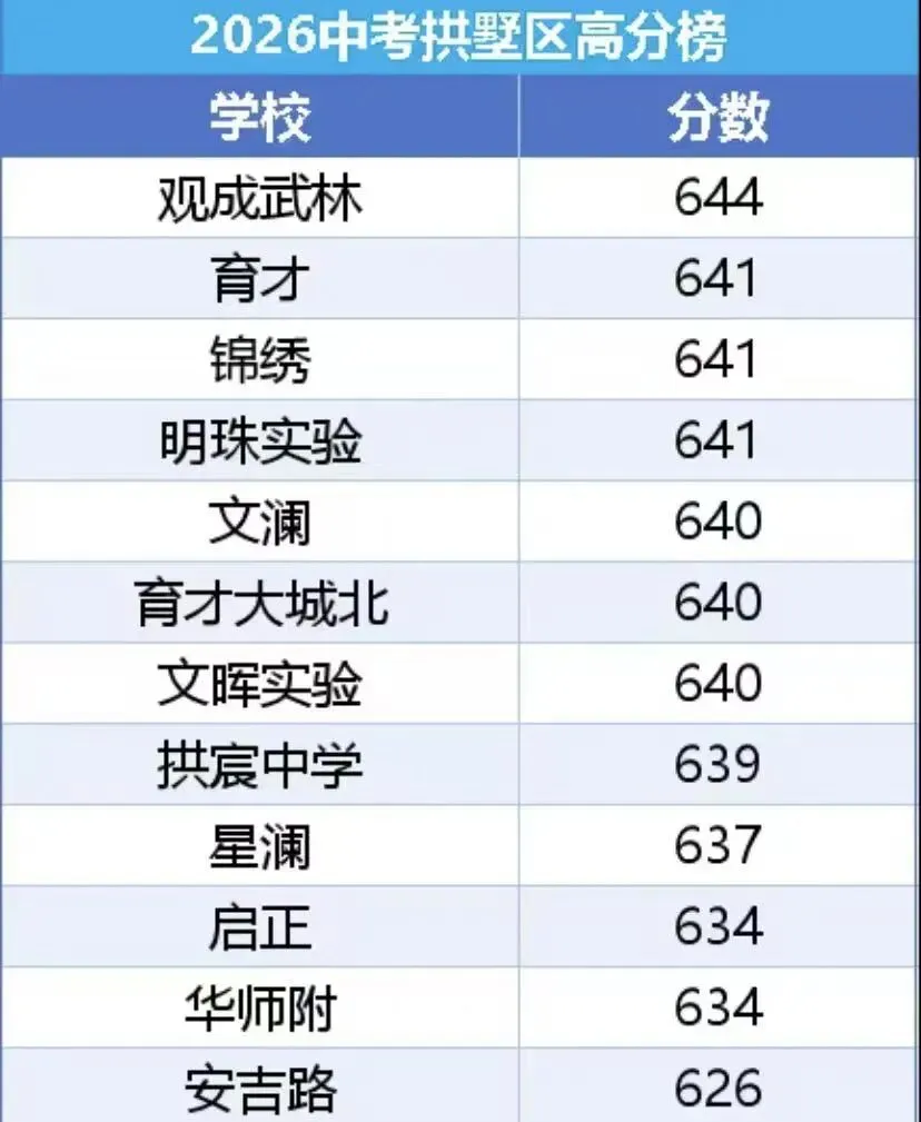目前全市中考最高分644分,由观成武林和十三中两所学校并列摘得-第2张图片-四季读书网 目前全市中考最高分644分,由观成武林和十三中两所学校并列摘得-第2张图片-四季读书网