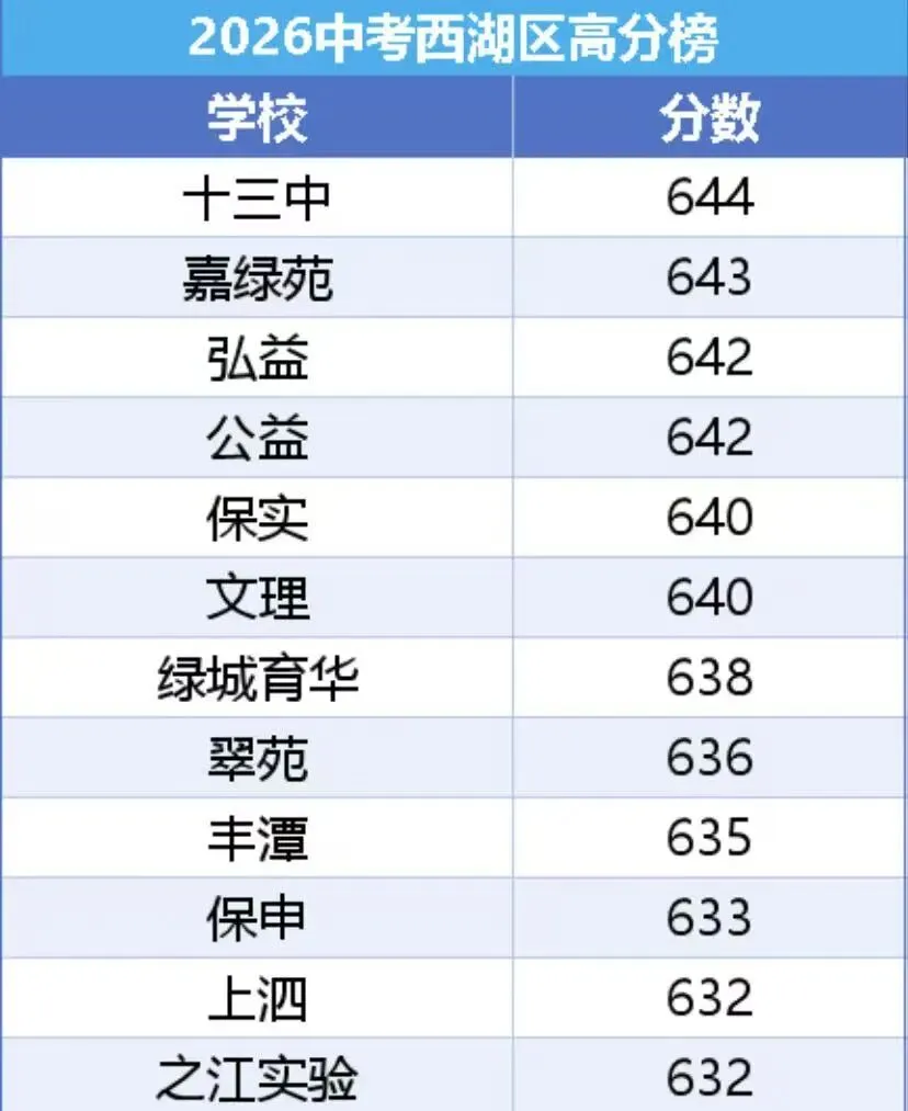 目前全市中考最高分644分,由观成武林和十三中两所学校并列摘得-第3张图片-四季读书网 目前全市中考最高分644分,由观成武林和十三中两所学校并列摘得-第3张图片-四季读书网