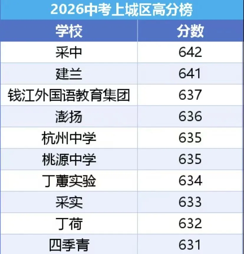 目前全市中考最高分644分,由观成武林和十三中两所学校并列摘得-第4张图片-四季读书网 目前全市中考最高分644分,由观成武林和十三中两所学校并列摘得-第4张图片-四季读书网
