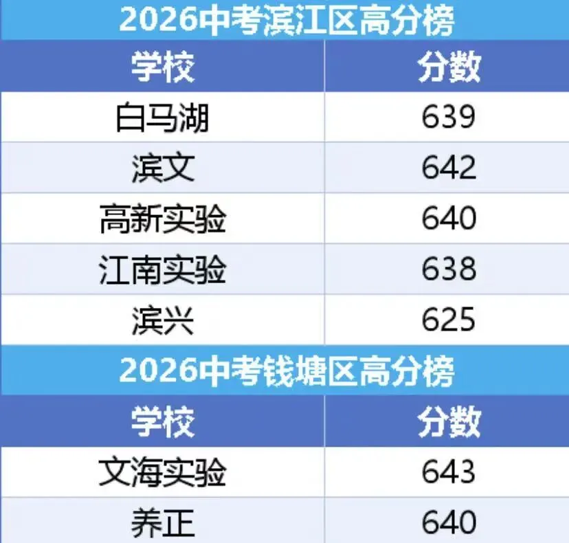 目前全市中考最高分644分,由观成武林和十三中两所学校并列摘得-第5张图片-四季读书网 目前全市中考最高分644分,由观成武林和十三中两所学校并列摘得-第5张图片-四季读书网