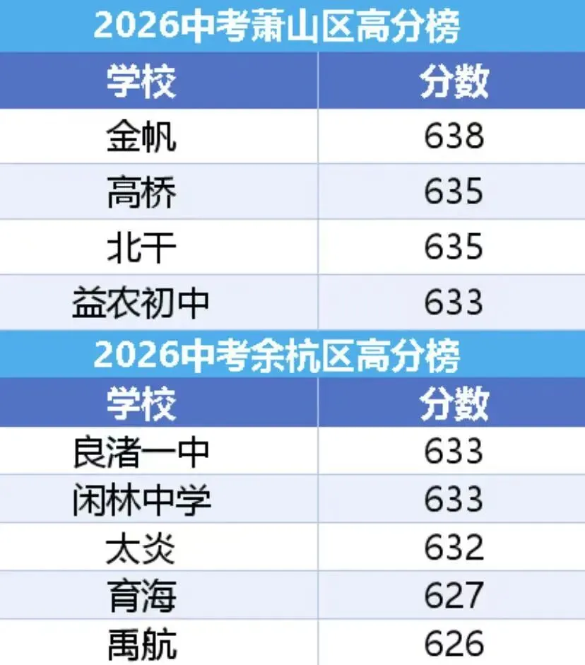 目前全市中考最高分644分,由观成武林和十三中两所学校并列摘得-第6张图片-四季读书网 目前全市中考最高分644分,由观成武林和十三中两所学校并列摘得-第6张图片-四季读书网