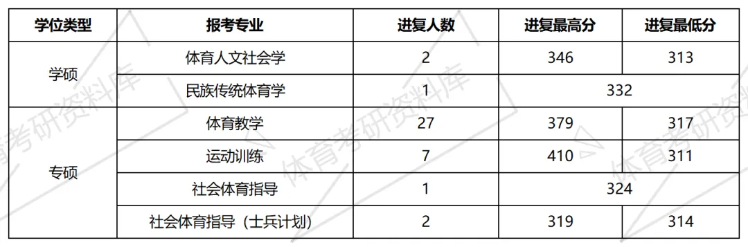 2027年杭师大体育考研备考攻略暨杭州师范大学体育考研招生简章、专业目录、参考书目、资料复试分数线历年及学校简介!-第16张图片-四季读书网