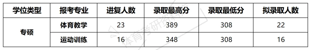 2027年天师大体育考研备考攻略暨天津师范大学体育考研招生简章、专业目录、参考书目、资料、复试分数线、历年及学校简介!-第18张图片-四季读书网